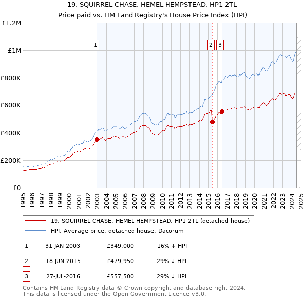 19, SQUIRREL CHASE, HEMEL HEMPSTEAD, HP1 2TL: Price paid vs HM Land Registry's House Price Index