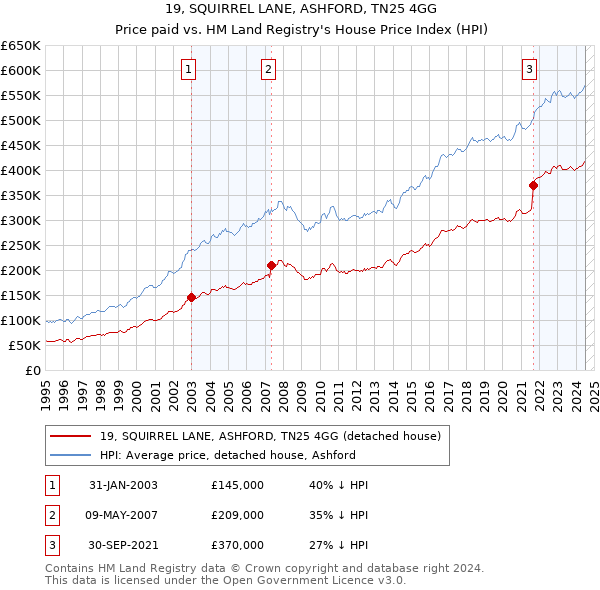 19, SQUIRREL LANE, ASHFORD, TN25 4GG: Price paid vs HM Land Registry's House Price Index