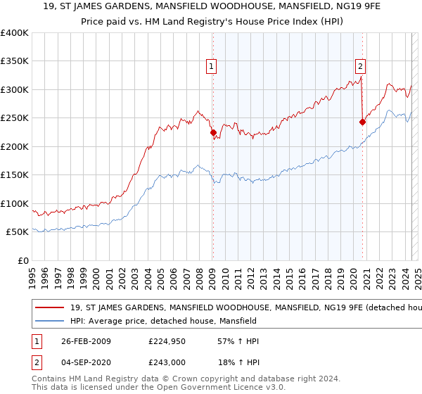 19, ST JAMES GARDENS, MANSFIELD WOODHOUSE, MANSFIELD, NG19 9FE: Price paid vs HM Land Registry's House Price Index