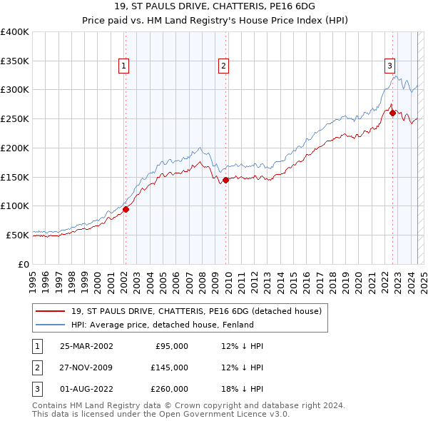 19, ST PAULS DRIVE, CHATTERIS, PE16 6DG: Price paid vs HM Land Registry's House Price Index