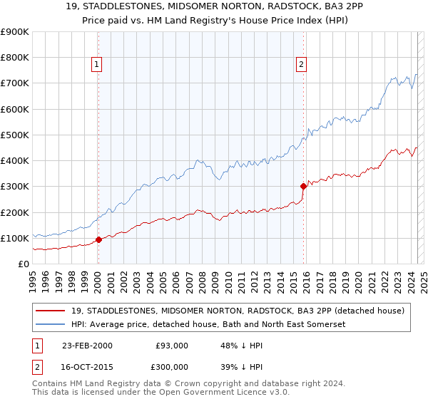 19, STADDLESTONES, MIDSOMER NORTON, RADSTOCK, BA3 2PP: Price paid vs HM Land Registry's House Price Index