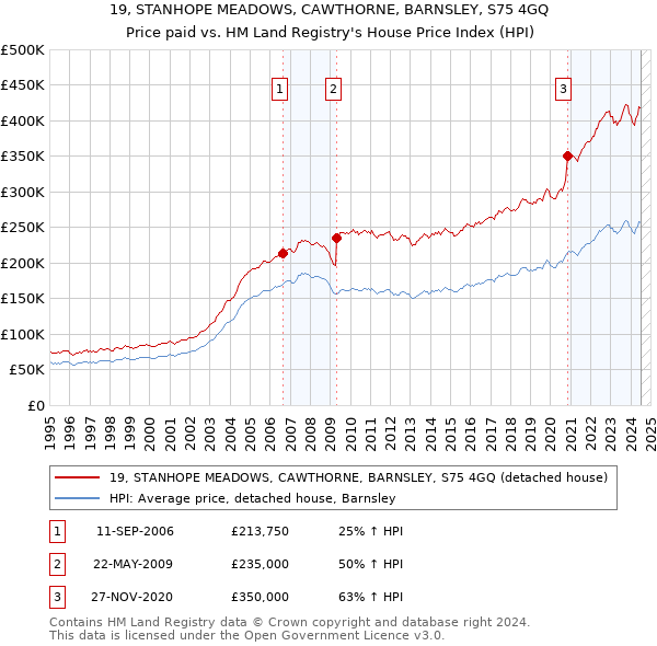 19, STANHOPE MEADOWS, CAWTHORNE, BARNSLEY, S75 4GQ: Price paid vs HM Land Registry's House Price Index