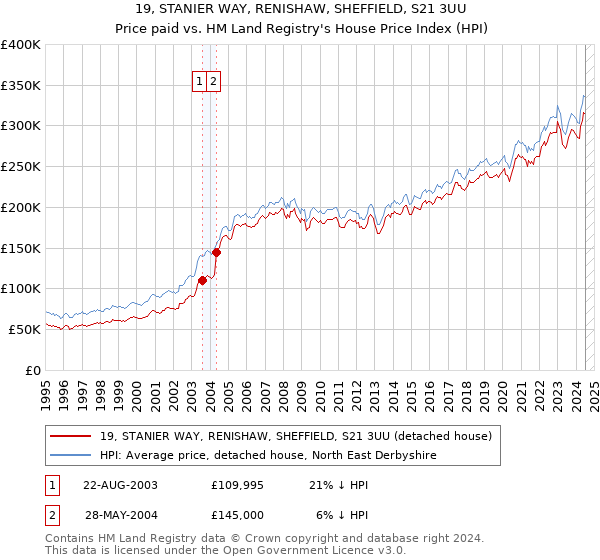 19, STANIER WAY, RENISHAW, SHEFFIELD, S21 3UU: Price paid vs HM Land Registry's House Price Index