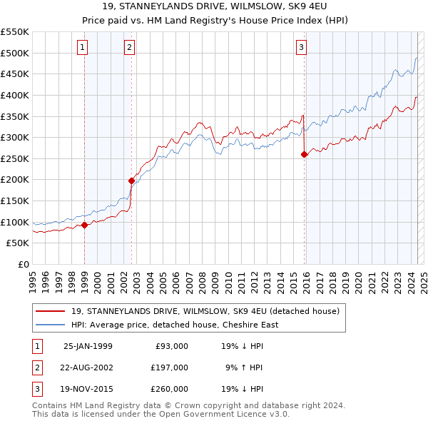 19, STANNEYLANDS DRIVE, WILMSLOW, SK9 4EU: Price paid vs HM Land Registry's House Price Index