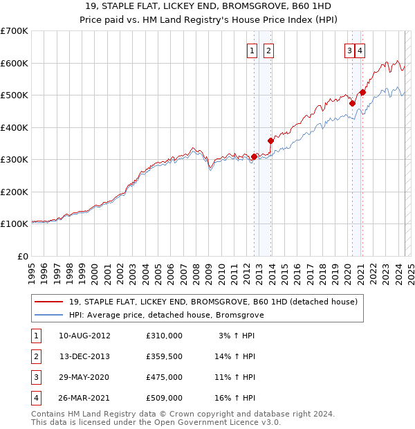 19, STAPLE FLAT, LICKEY END, BROMSGROVE, B60 1HD: Price paid vs HM Land Registry's House Price Index