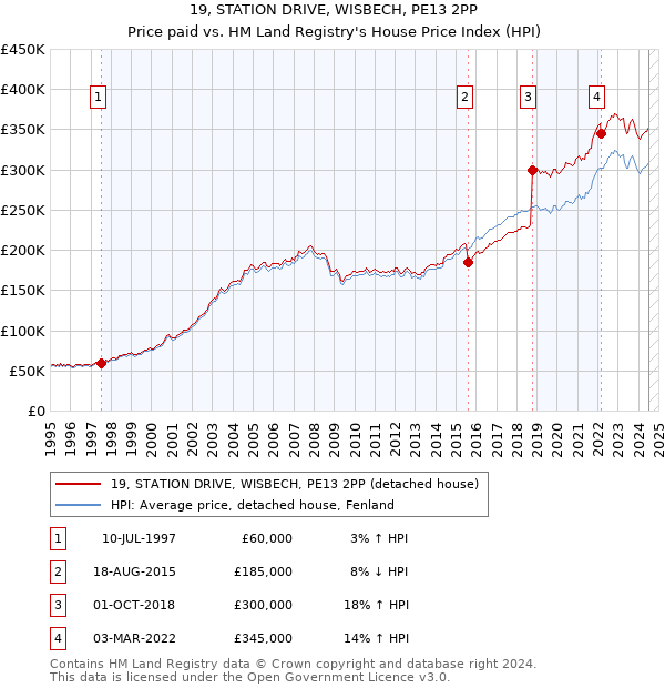 19, STATION DRIVE, WISBECH, PE13 2PP: Price paid vs HM Land Registry's House Price Index