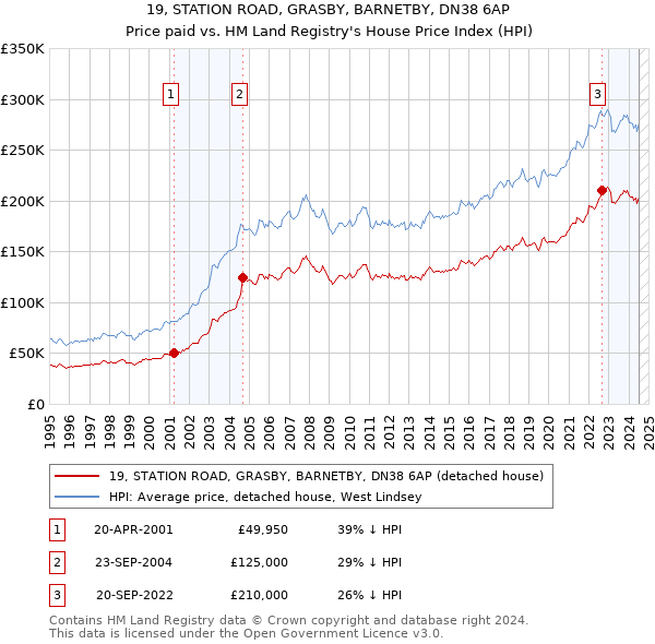 19, STATION ROAD, GRASBY, BARNETBY, DN38 6AP: Price paid vs HM Land Registry's House Price Index