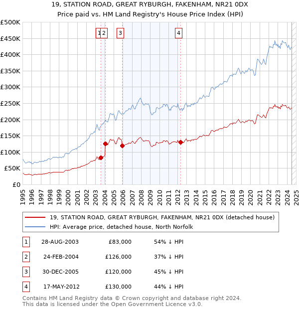 19, STATION ROAD, GREAT RYBURGH, FAKENHAM, NR21 0DX: Price paid vs HM Land Registry's House Price Index