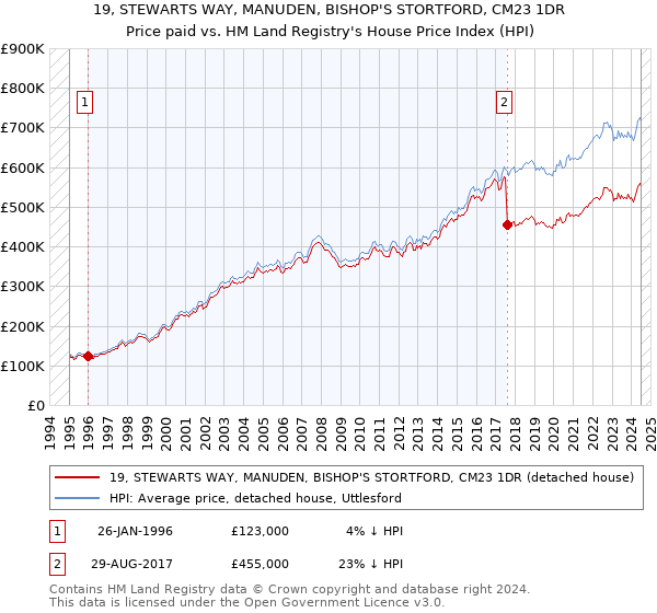 19, STEWARTS WAY, MANUDEN, BISHOP'S STORTFORD, CM23 1DR: Price paid vs HM Land Registry's House Price Index