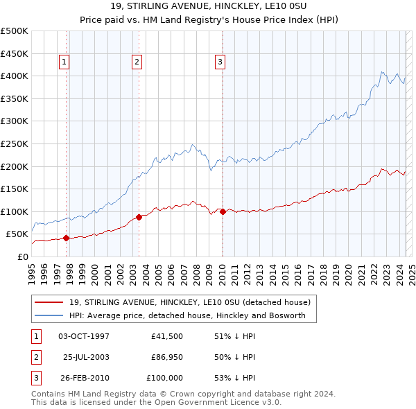 19, STIRLING AVENUE, HINCKLEY, LE10 0SU: Price paid vs HM Land Registry's House Price Index