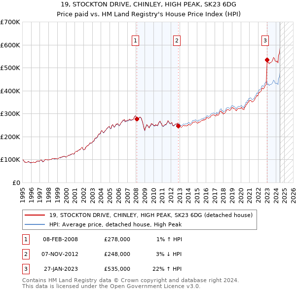 19, STOCKTON DRIVE, CHINLEY, HIGH PEAK, SK23 6DG: Price paid vs HM Land Registry's House Price Index