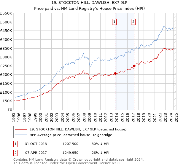 19, STOCKTON HILL, DAWLISH, EX7 9LP: Price paid vs HM Land Registry's House Price Index