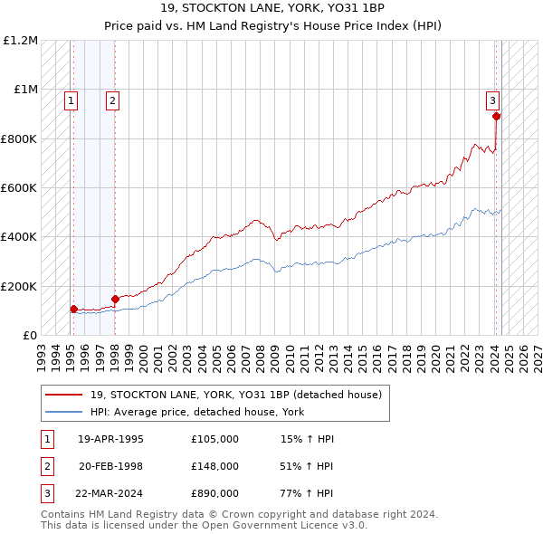 19, STOCKTON LANE, YORK, YO31 1BP: Price paid vs HM Land Registry's House Price Index