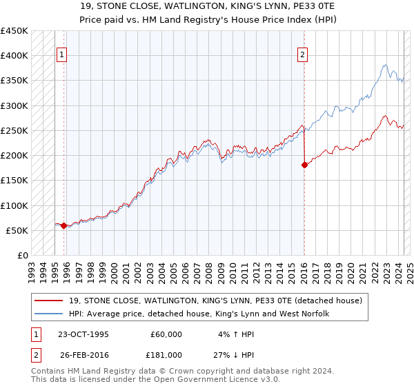 19, STONE CLOSE, WATLINGTON, KING'S LYNN, PE33 0TE: Price paid vs HM Land Registry's House Price Index