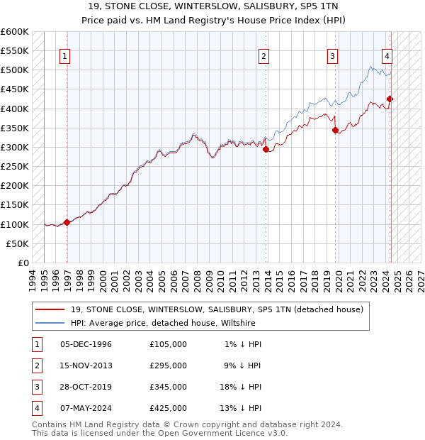 19, STONE CLOSE, WINTERSLOW, SALISBURY, SP5 1TN: Price paid vs HM Land Registry's House Price Index