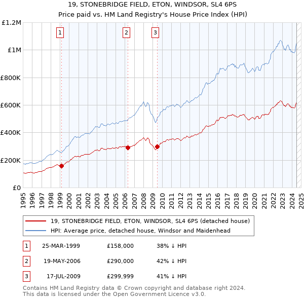 19, STONEBRIDGE FIELD, ETON, WINDSOR, SL4 6PS: Price paid vs HM Land Registry's House Price Index