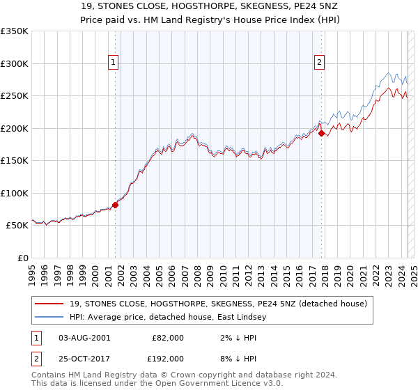 19, STONES CLOSE, HOGSTHORPE, SKEGNESS, PE24 5NZ: Price paid vs HM Land Registry's House Price Index