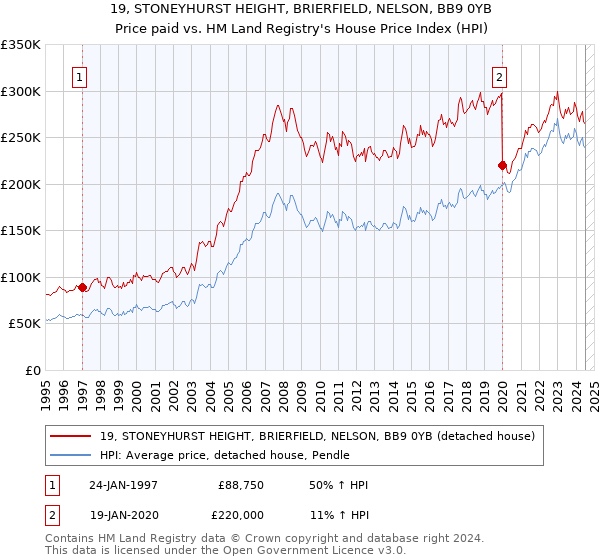 19, STONEYHURST HEIGHT, BRIERFIELD, NELSON, BB9 0YB: Price paid vs HM Land Registry's House Price Index