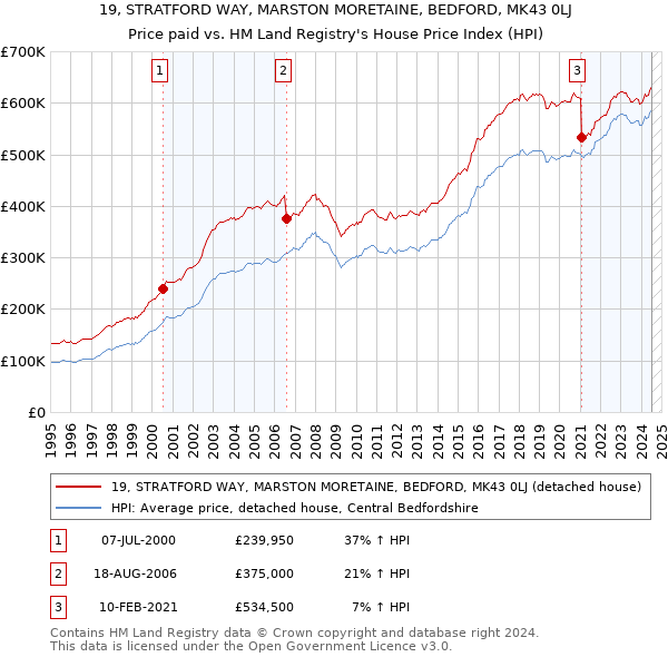 19, STRATFORD WAY, MARSTON MORETAINE, BEDFORD, MK43 0LJ: Price paid vs HM Land Registry's House Price Index