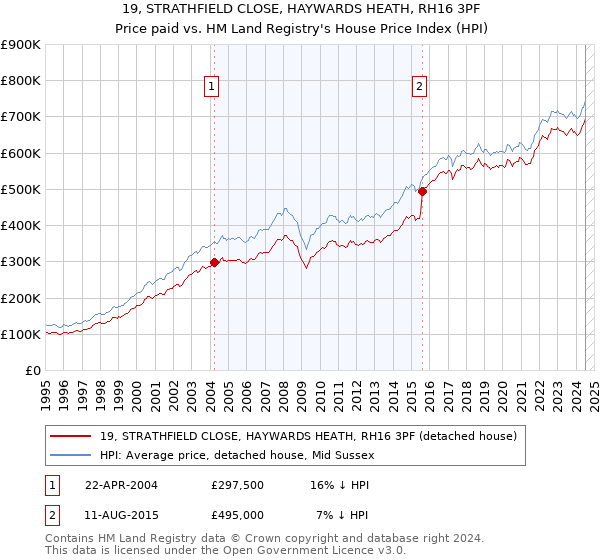 19, STRATHFIELD CLOSE, HAYWARDS HEATH, RH16 3PF: Price paid vs HM Land Registry's House Price Index