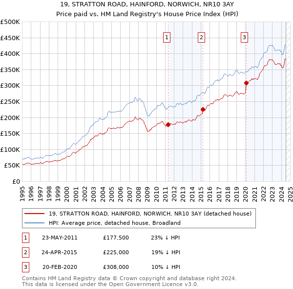 19, STRATTON ROAD, HAINFORD, NORWICH, NR10 3AY: Price paid vs HM Land Registry's House Price Index