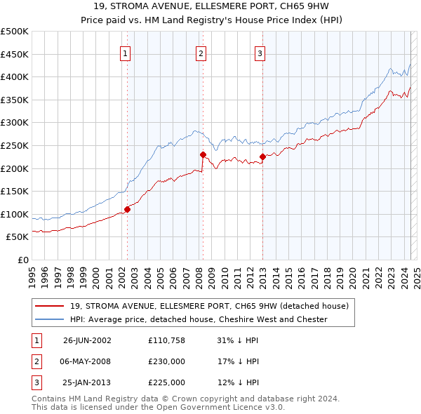 19, STROMA AVENUE, ELLESMERE PORT, CH65 9HW: Price paid vs HM Land Registry's House Price Index