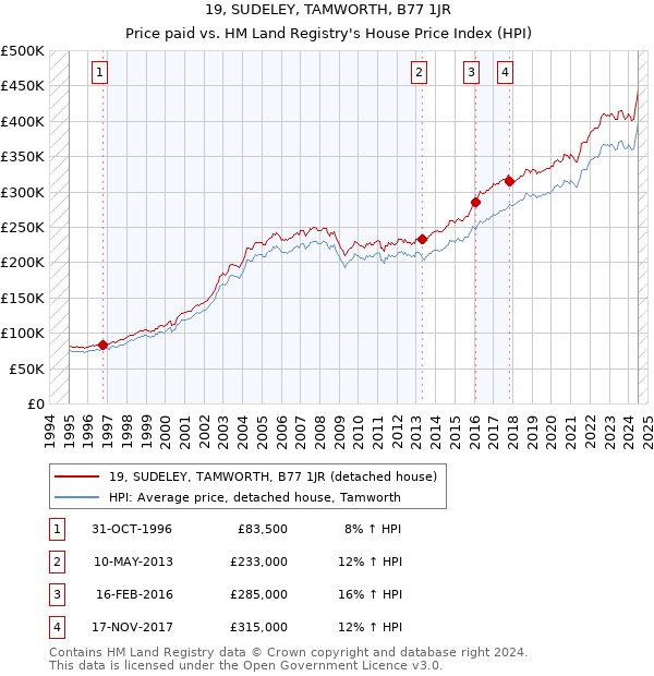 19, SUDELEY, TAMWORTH, B77 1JR: Price paid vs HM Land Registry's House Price Index