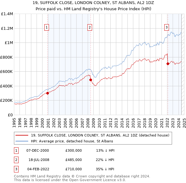 19, SUFFOLK CLOSE, LONDON COLNEY, ST ALBANS, AL2 1DZ: Price paid vs HM Land Registry's House Price Index