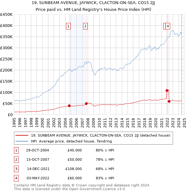 19, SUNBEAM AVENUE, JAYWICK, CLACTON-ON-SEA, CO15 2JJ: Price paid vs HM Land Registry's House Price Index