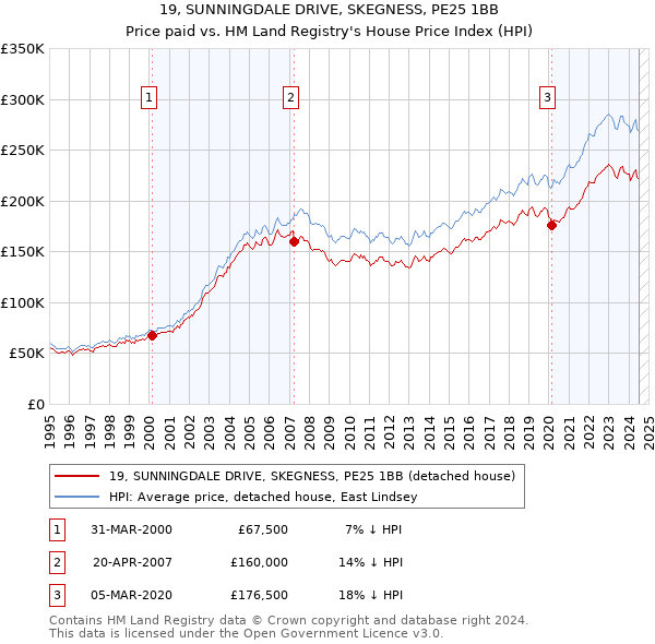 19, SUNNINGDALE DRIVE, SKEGNESS, PE25 1BB: Price paid vs HM Land Registry's House Price Index