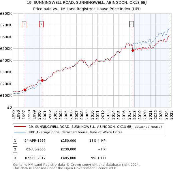 19, SUNNINGWELL ROAD, SUNNINGWELL, ABINGDON, OX13 6BJ: Price paid vs HM Land Registry's House Price Index