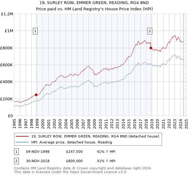 19, SURLEY ROW, EMMER GREEN, READING, RG4 8ND: Price paid vs HM Land Registry's House Price Index