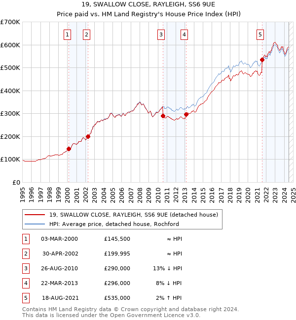 19, SWALLOW CLOSE, RAYLEIGH, SS6 9UE: Price paid vs HM Land Registry's House Price Index