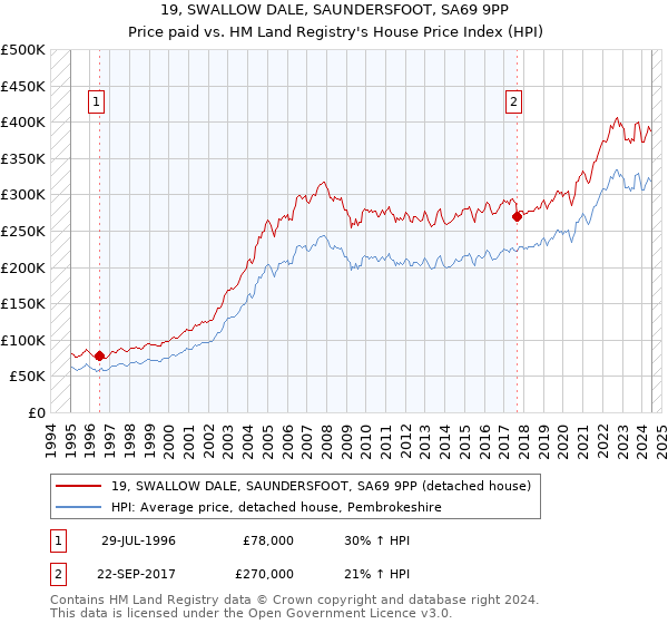 19, SWALLOW DALE, SAUNDERSFOOT, SA69 9PP: Price paid vs HM Land Registry's House Price Index