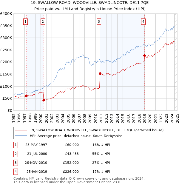 19, SWALLOW ROAD, WOODVILLE, SWADLINCOTE, DE11 7QE: Price paid vs HM Land Registry's House Price Index