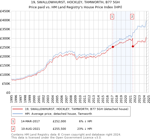 19, SWALLOWHURST, HOCKLEY, TAMWORTH, B77 5GH: Price paid vs HM Land Registry's House Price Index