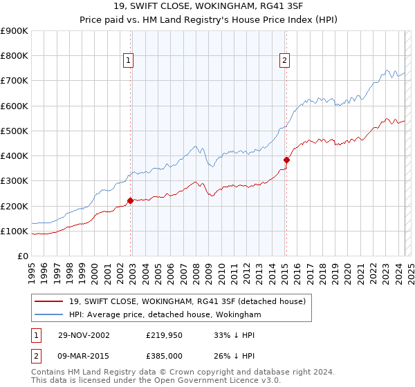 19, SWIFT CLOSE, WOKINGHAM, RG41 3SF: Price paid vs HM Land Registry's House Price Index