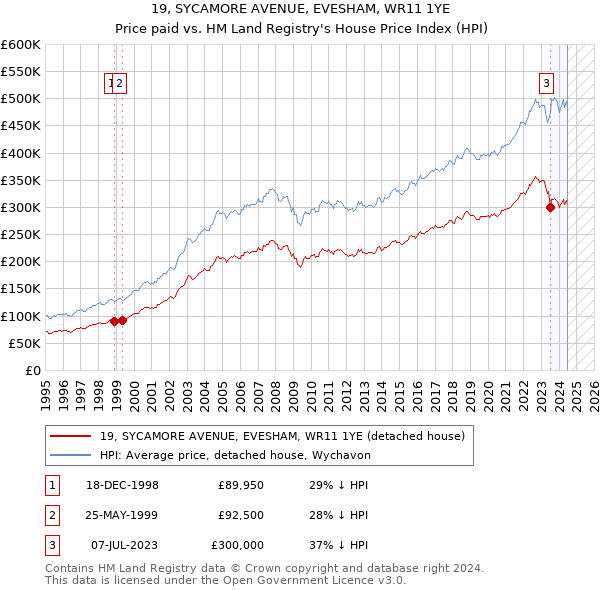 19, SYCAMORE AVENUE, EVESHAM, WR11 1YE: Price paid vs HM Land Registry's House Price Index