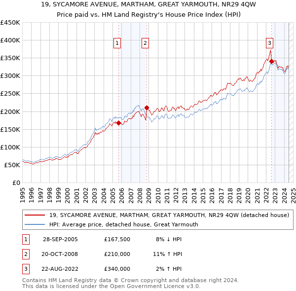 19, SYCAMORE AVENUE, MARTHAM, GREAT YARMOUTH, NR29 4QW: Price paid vs HM Land Registry's House Price Index