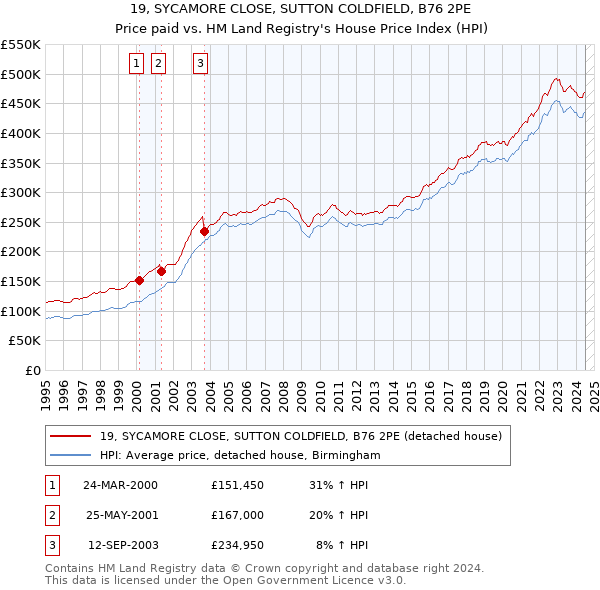 19, SYCAMORE CLOSE, SUTTON COLDFIELD, B76 2PE: Price paid vs HM Land Registry's House Price Index