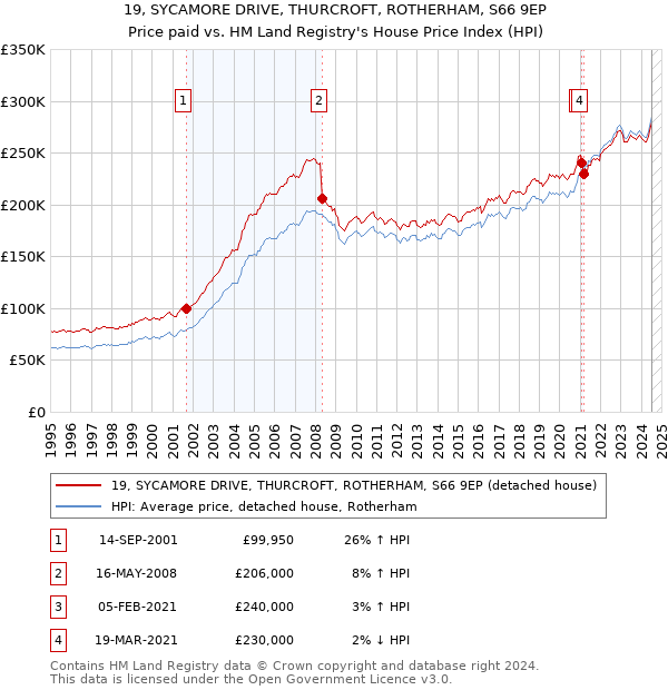 19, SYCAMORE DRIVE, THURCROFT, ROTHERHAM, S66 9EP: Price paid vs HM Land Registry's House Price Index