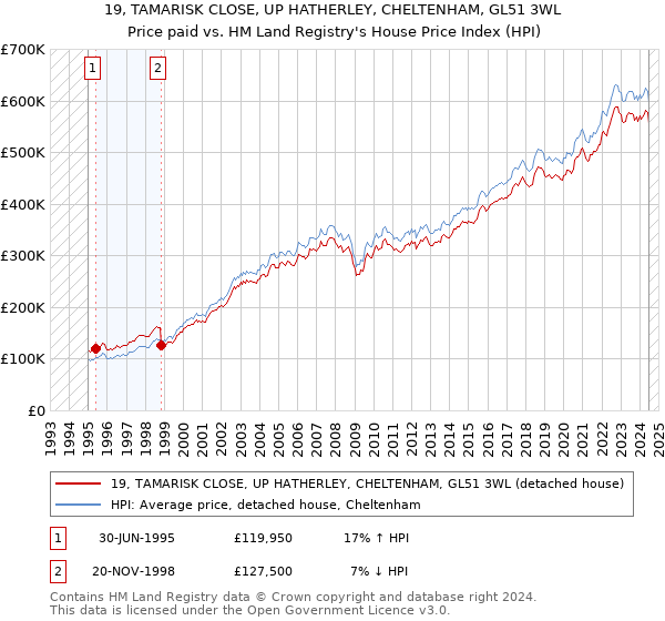 19, TAMARISK CLOSE, UP HATHERLEY, CHELTENHAM, GL51 3WL: Price paid vs HM Land Registry's House Price Index