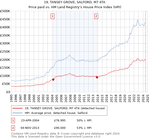 19, TANSEY GROVE, SALFORD, M7 4TA: Price paid vs HM Land Registry's House Price Index