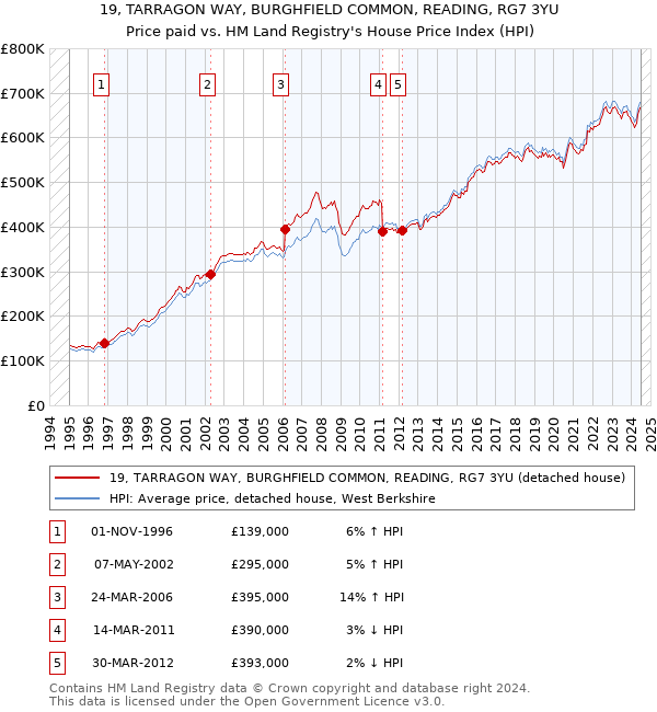 19, TARRAGON WAY, BURGHFIELD COMMON, READING, RG7 3YU: Price paid vs HM Land Registry's House Price Index