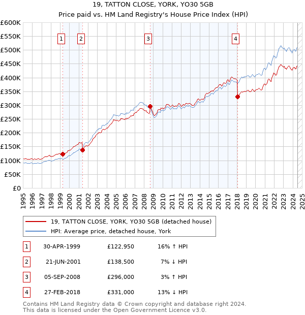 19, TATTON CLOSE, YORK, YO30 5GB: Price paid vs HM Land Registry's House Price Index