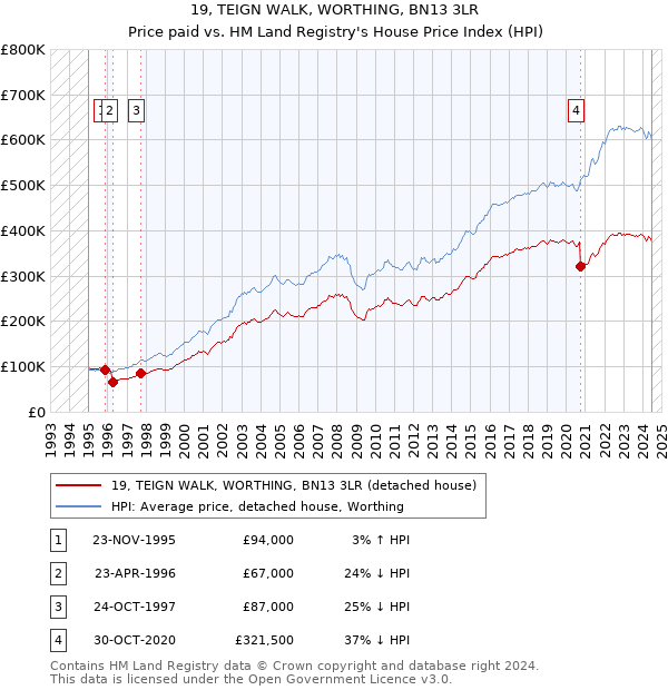 19, TEIGN WALK, WORTHING, BN13 3LR: Price paid vs HM Land Registry's House Price Index