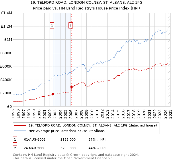 19, TELFORD ROAD, LONDON COLNEY, ST. ALBANS, AL2 1PG: Price paid vs HM Land Registry's House Price Index