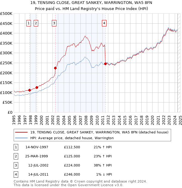 19, TENSING CLOSE, GREAT SANKEY, WARRINGTON, WA5 8FN: Price paid vs HM Land Registry's House Price Index