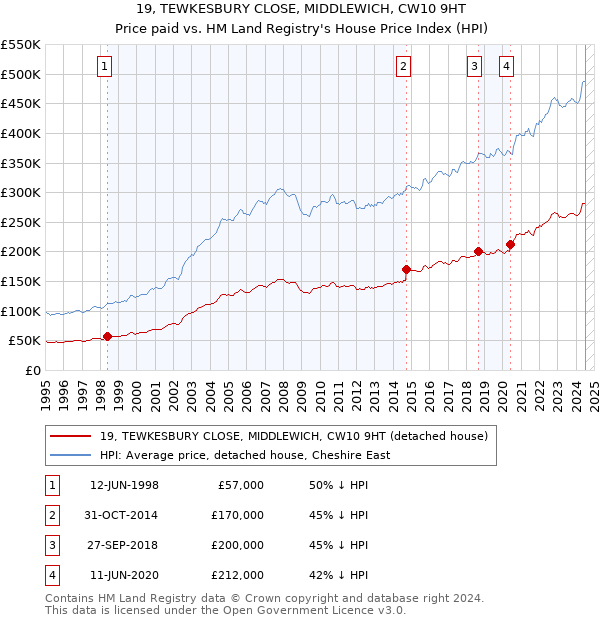 19, TEWKESBURY CLOSE, MIDDLEWICH, CW10 9HT: Price paid vs HM Land Registry's House Price Index