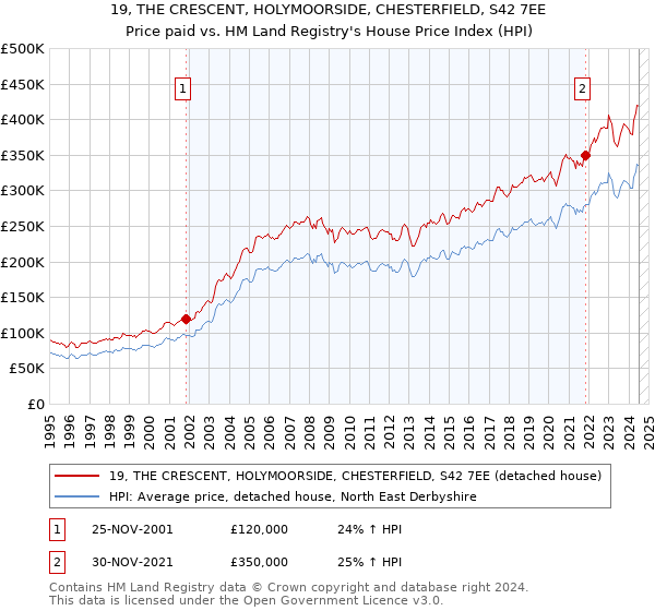 19, THE CRESCENT, HOLYMOORSIDE, CHESTERFIELD, S42 7EE: Price paid vs HM Land Registry's House Price Index